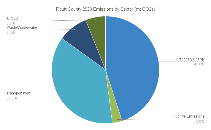 Routt County 2023 Emissions by Sector (mt CO2e) (2)
